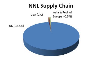 NNL's Supply Chain